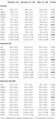 Temporal Variability in Electrocardiographic Indices in Subjects With Brugada Patterns